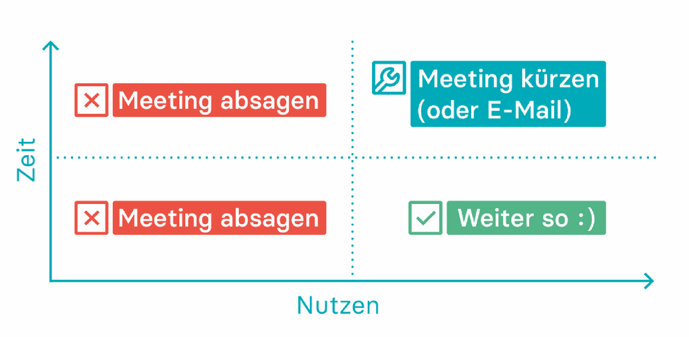 Eine Matrix mit y-Achse "Zeit" und x-Achse "Nutzen". Die vier Quadranten: Meeting absagen (l.o.), Meeting absagen (l.u.), Meeting kürzen / oder E-Mail (r.o.), Weiter so :) (r.u.)