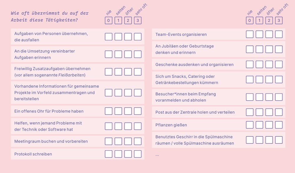 Eine Tafel mit zwei Spalten. In den Spalten befinden sich Antworten zu folgender Frage: Wie oft übernimmst du auf der Arbeit diese Tätigkeiten? Die Antworten können mit den Auswahlboxen "Nie", "Selten", "Öfter", "Sehr oft" beantwortet werden.