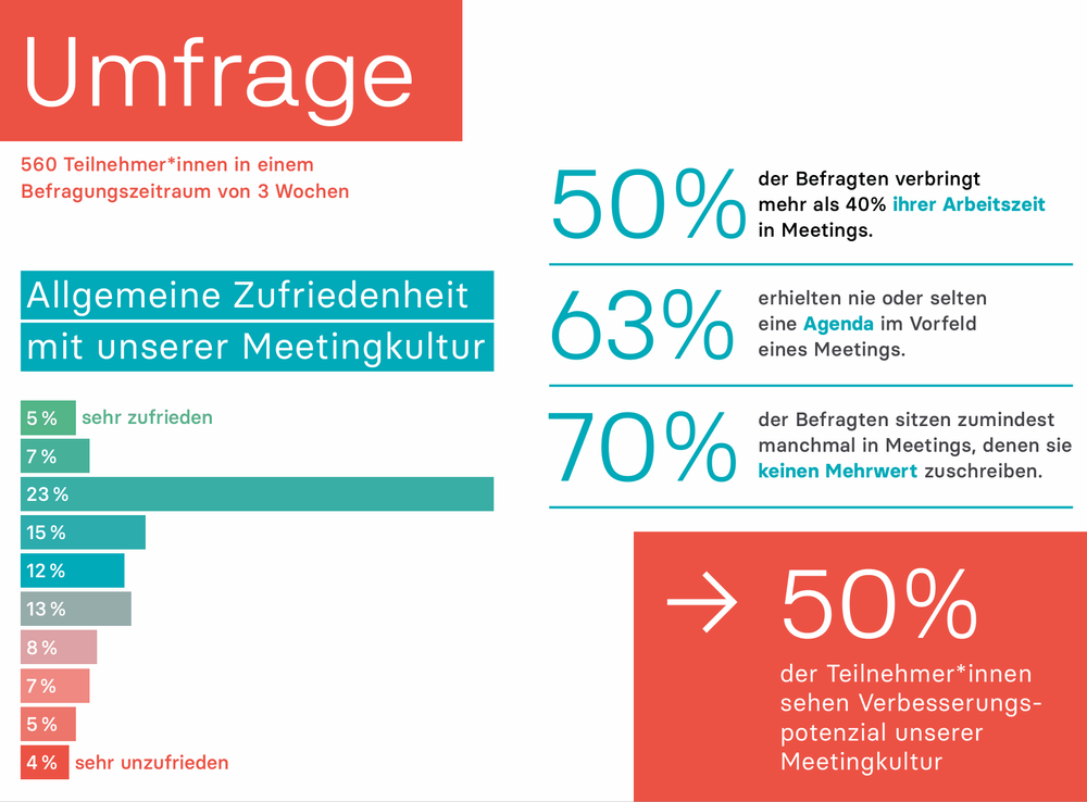 Umfrage unter 560 Office-Angestellten von Austrian Airlines in 3 Wochen. 50% gaben an, >40% ihrer Arbeitszeit in Meetings zu verbringen. 63% erhielten nie/selten vorher eine Agenda. 70% saßen manchmal in Meetings, denen sie keinen Mehrwert zuschrieben.