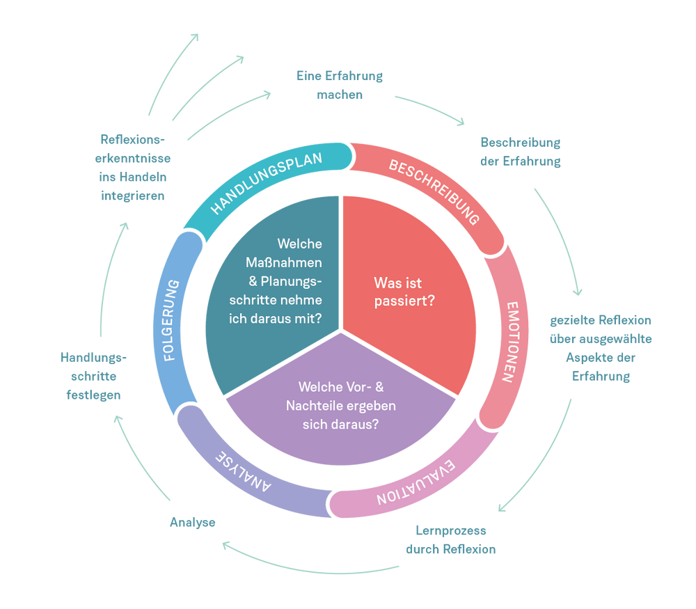 Abbildung der Reflexionsspirale von Borton und Driscoll