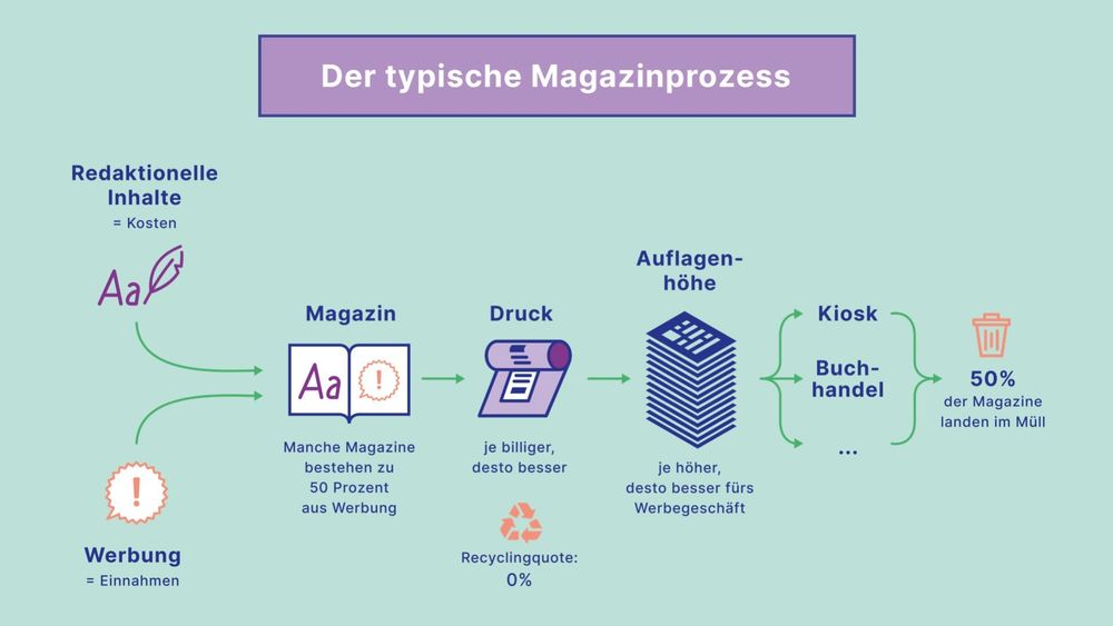 Am Ende des typischen Herstellungsprozesses, landet die Hälfte der Magazine im Müll