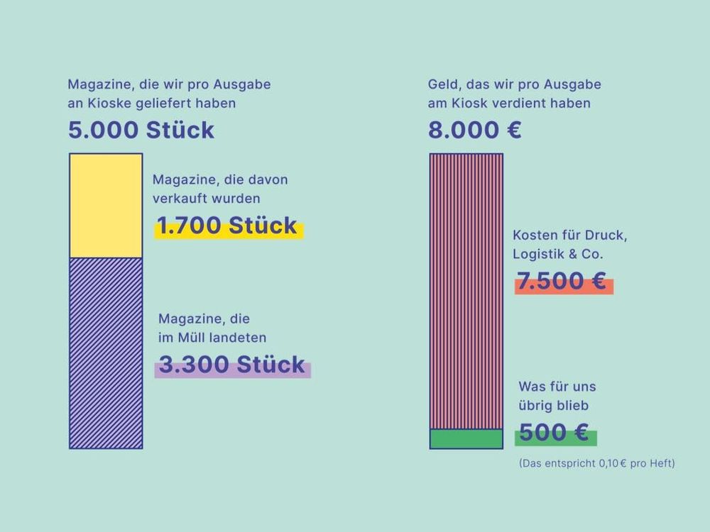 Pro Heft, das am Kiosk verkauft wurde, verdienten wir gerade einmal 10 Cent.