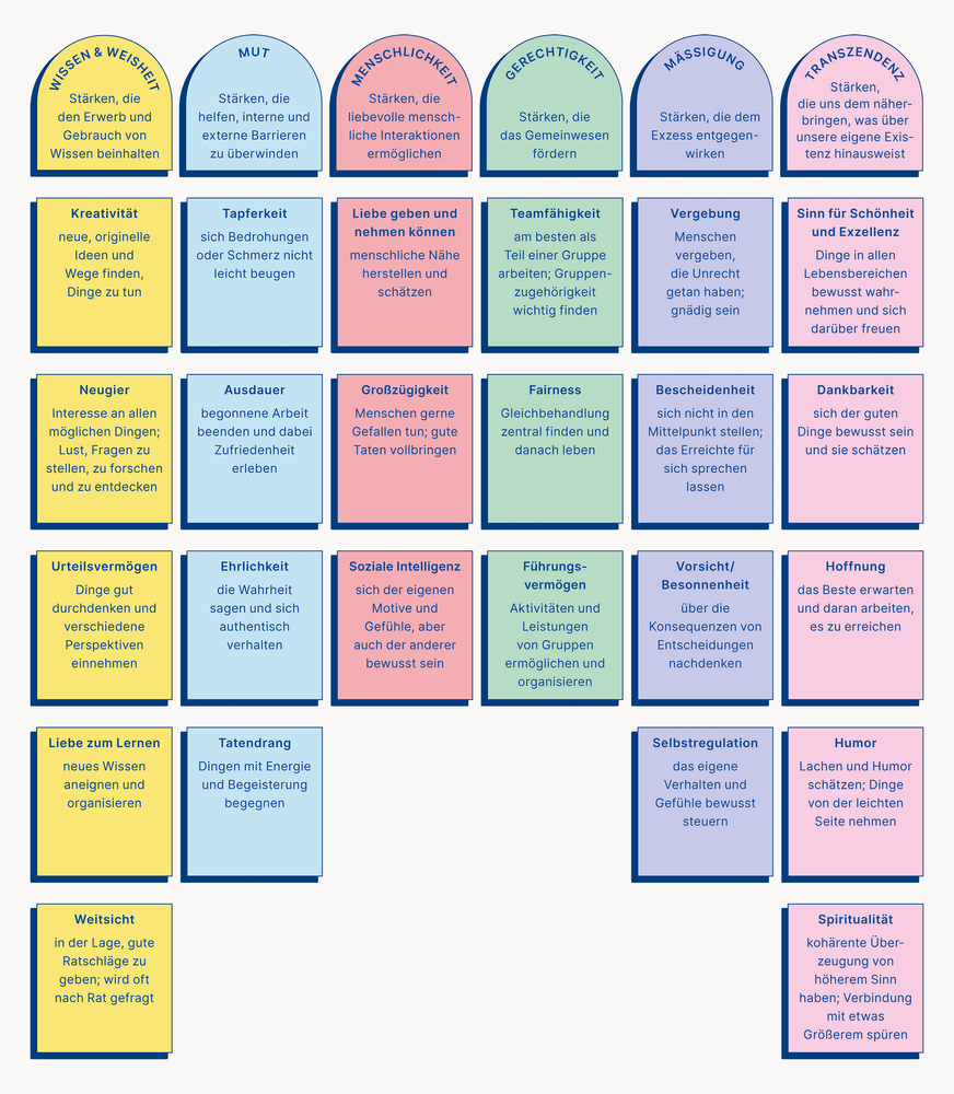 Abbildung vom VIA-Modell der Charakterstärken