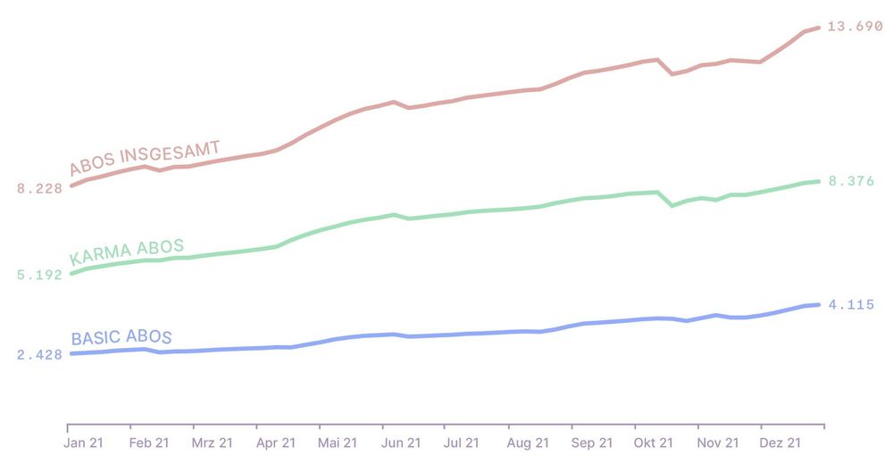 Unsere Aboentwicklung im Jahr 2021
