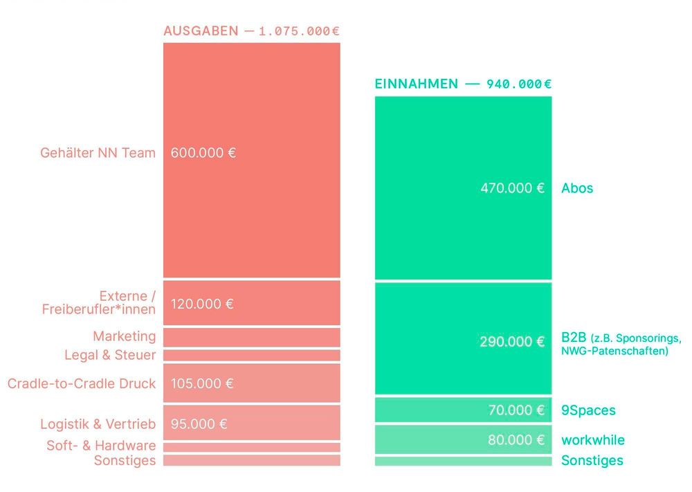 Eine Aufstellung über Einnahmen und Ausgaben bei Neue Narrative