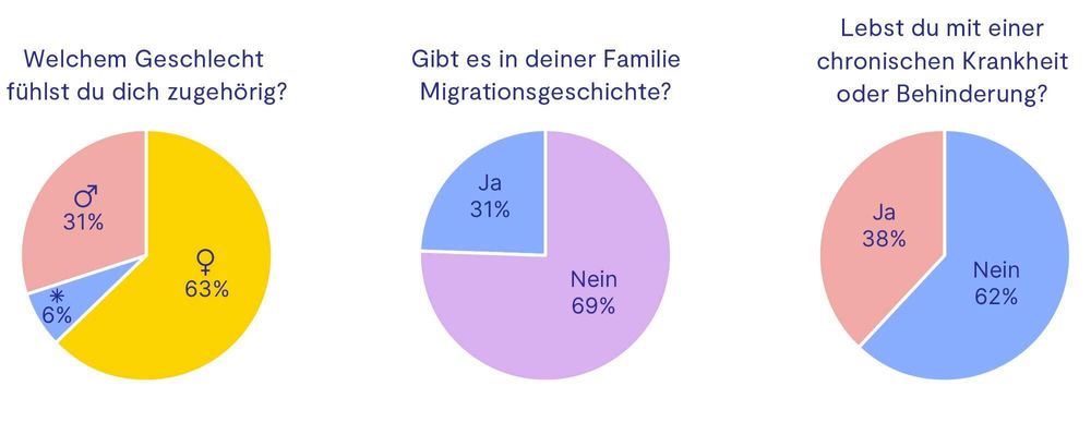 Kreisdiagramme zeigen unsere Quoten und inwieweit wir sie derzeit erfüllt haben