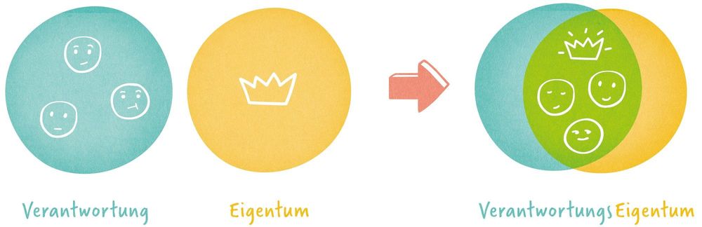 Zwei Kreise mit Verantwortung und Eigentum, die zu Verantwortungseigentum werden