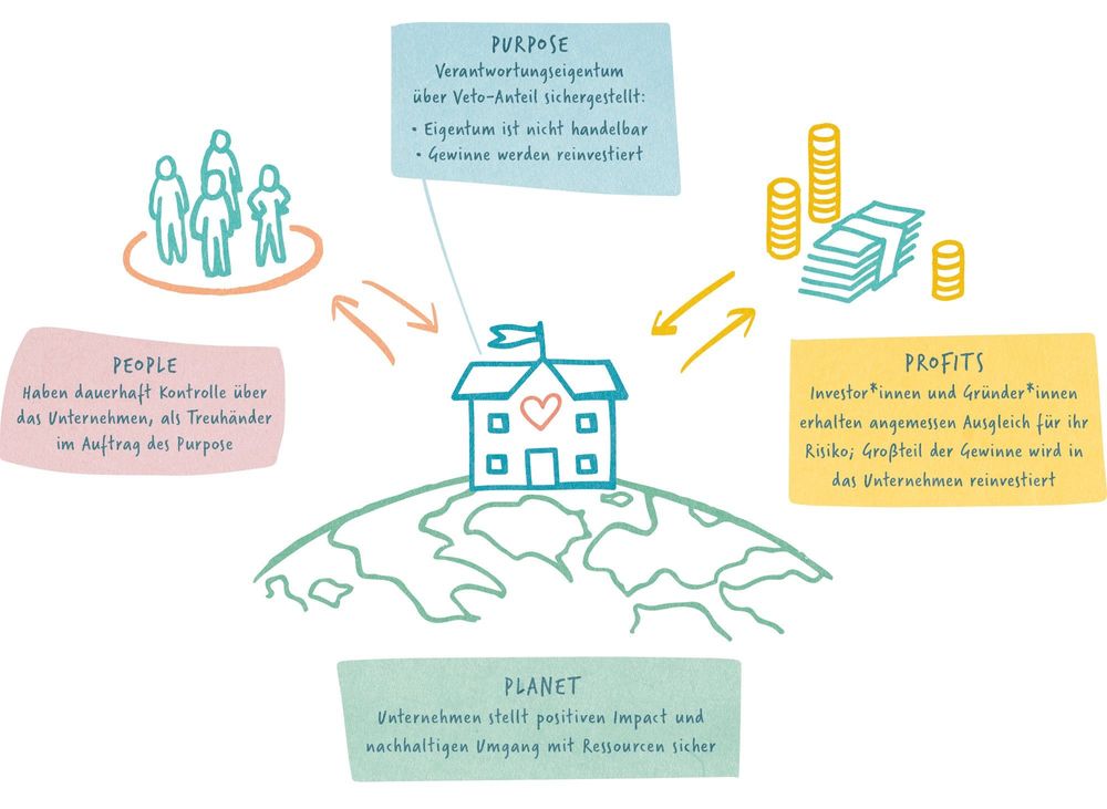 Eine Zeichnung vom NN Gebäude, das in Beziehung zu Menschen, dem Planeten und Profiten steht