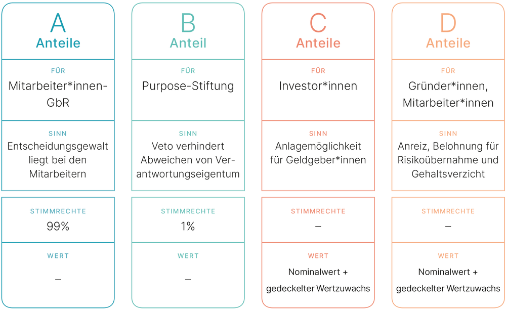 Vier Spalten mit unterschiedlichen Anteilsklassen